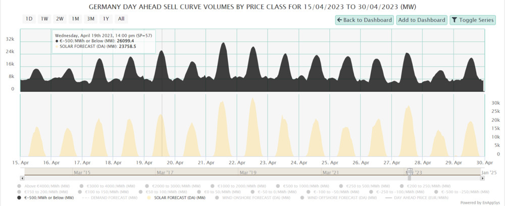 DE DA Sell Curve Volumes By Price