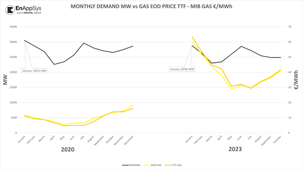 Electricity demand vs gas price chart