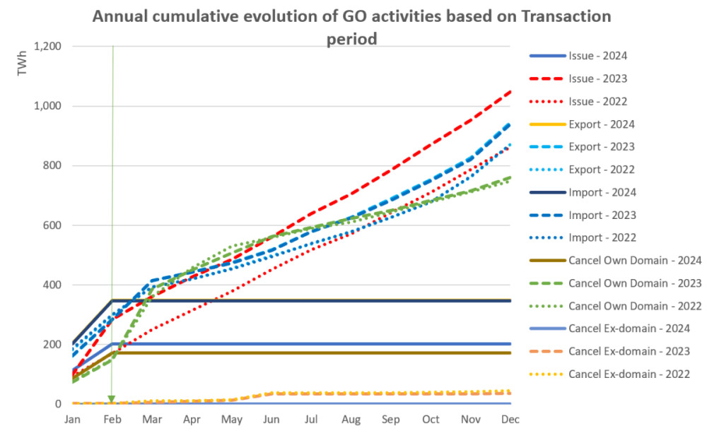 Cumulative number of transactions per year - GOs
